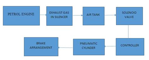 air brake system  exhaust gas automobile project topics