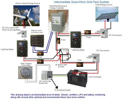 coleman air intermediate solarwind grid tied system