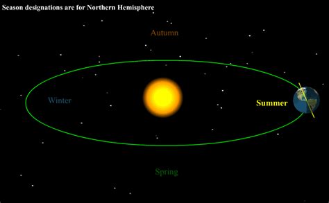 earths distance  sun   relation  earths seasons sherdog