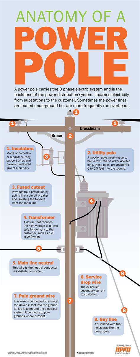 infographic learn     power pole oppd  wire