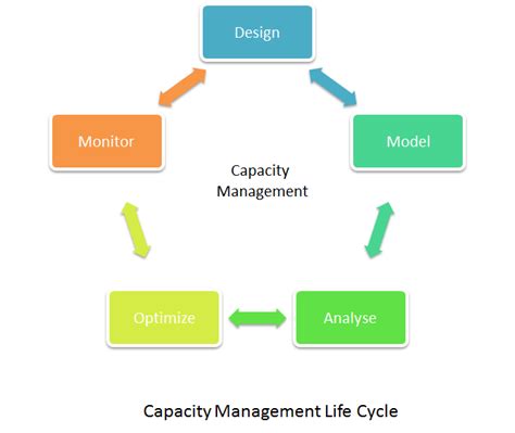 What Is Capacity Management Definition And Faqs Omnisci