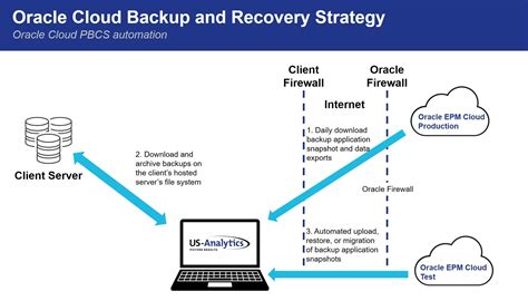 automating backup recovery  oracle epm cloud tutorial