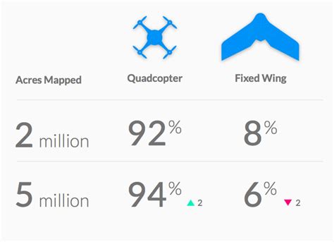 fixed wing drones      commercial market   dronedeploy study finds