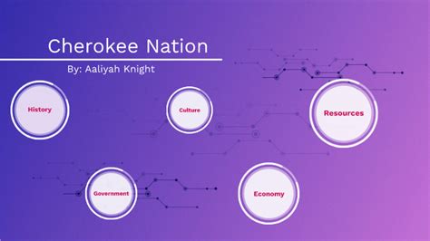 Cherokee Nation By Aaliyah Brielle