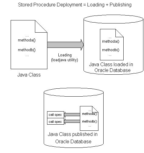 using java in the database