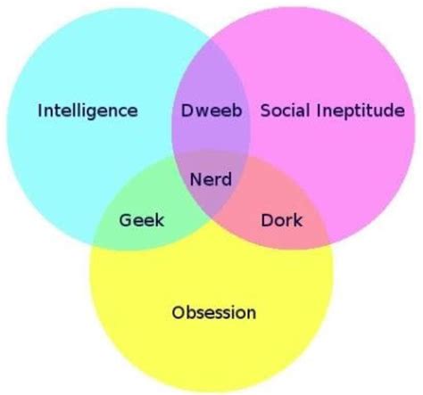 venn diagram  geek dweeb dork  nerd