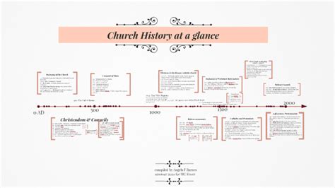 church history timeline  angie