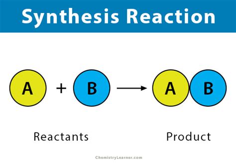 synthesis combination reaction definition examples  applications