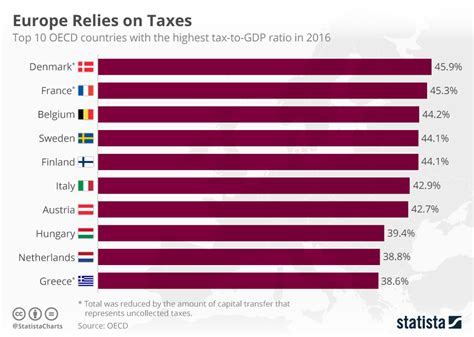 chart europe relies on taxes statista