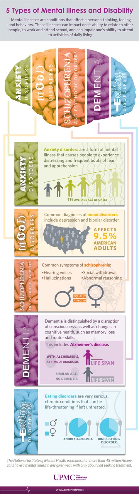infographic  types  mental illness upmc healthbeat