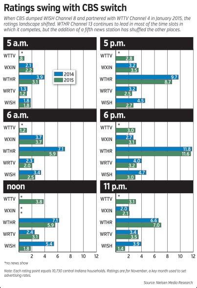 cbs shift   rejiggers tv ratings indianapolis business journal