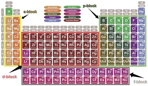 periodic table   p   fblock elements