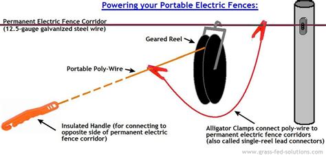 portable electric fence construction tips  smart electric fence grid