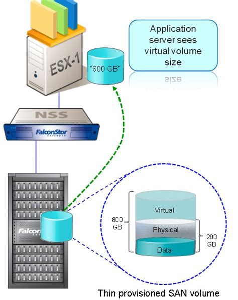 tips  server  storage virtualization