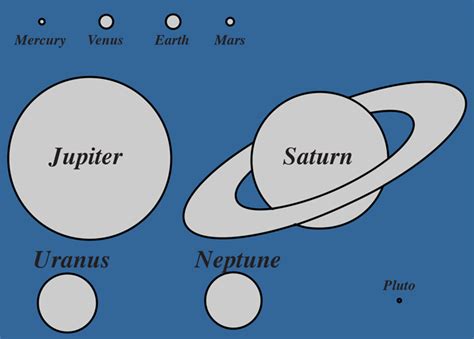 relative sizes  planets  orbits