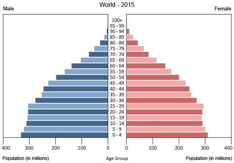 world age structure demographics