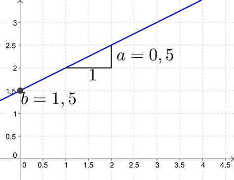 lineaer funktion   klasse funktioner webmatematik