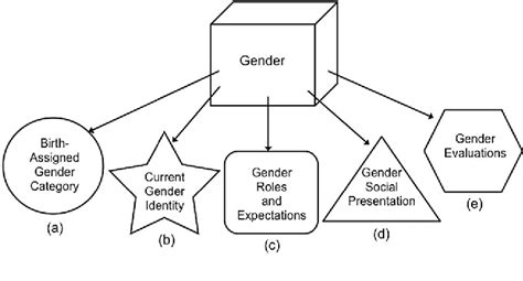 [pdf] the future of sex and gender in psychology five challenges to