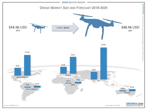 drone market       droneiicom
