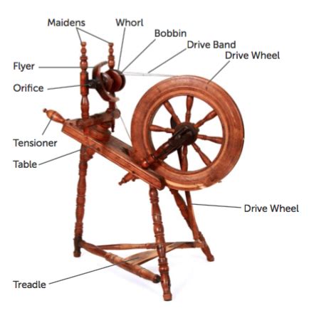introduction   spinning wheel class part  west  wool