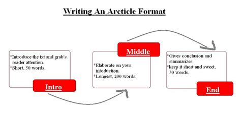write an article in easy way with format ~ teaching tech