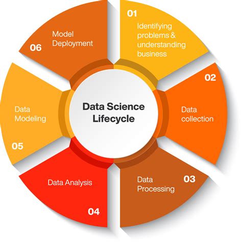 data science lifecycle  manipal