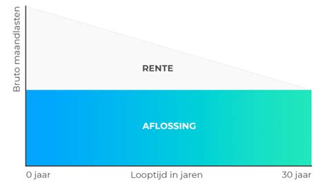 wat  een lineaire hypotheek hypotheeknl