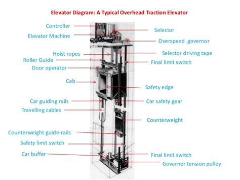 diagram   elevator