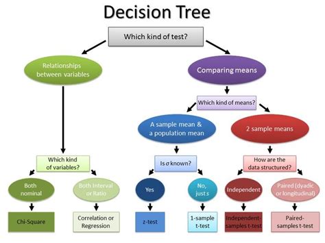 intuitive guide   statistical tests  saksham gulati