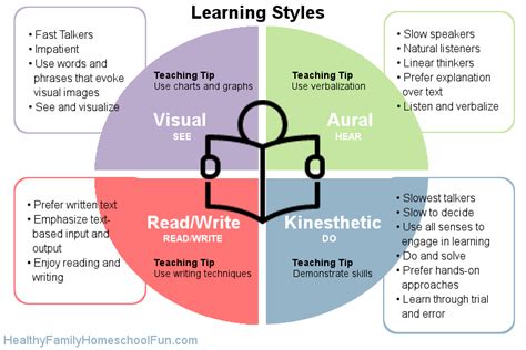 learning styles related keywords suggestions