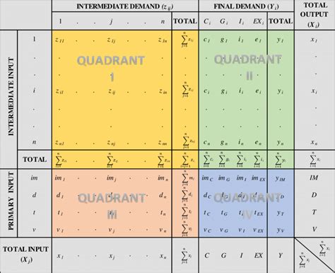 general structure   input output table  scientific diagram