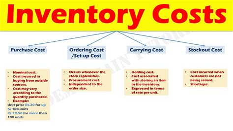 inventory costs purchase cost ordering cost set  cost carrying