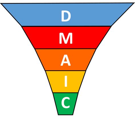 dmaic lean manufacturing   sigma definitions