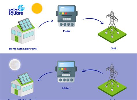 solar net metering working installation   apply