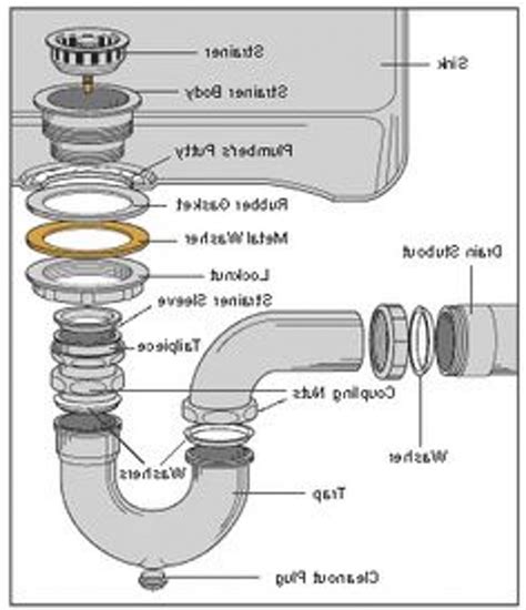 pin  coffee  plumbing repair  images bathroom sink plumbing