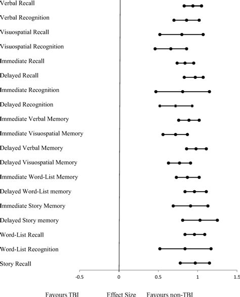 forest plot of the combinations of the main memory