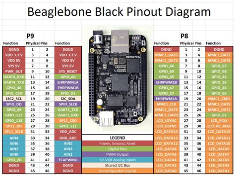 beaglebone black lesson  control pwm signals  output pins  python technology tutorials