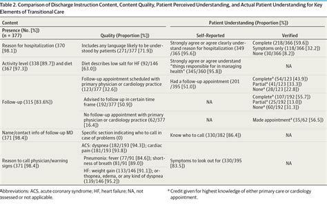 quality of discharge practices and patient understanding at an academic medical center acute