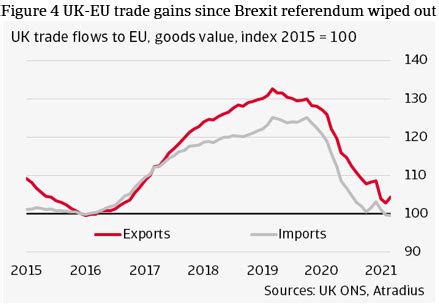 brexit disrupts uk eu trade atradius