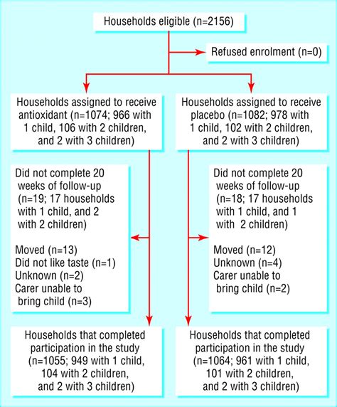 Antioxidant Supplementation For The Prevention Of Kwashiorkor In