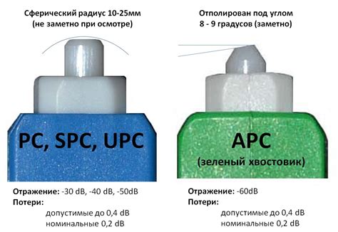 tipy polirovki opticheskikh konnektorov upc  apc