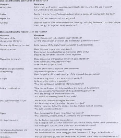 research questions guidelines  critiquing  qualitative research