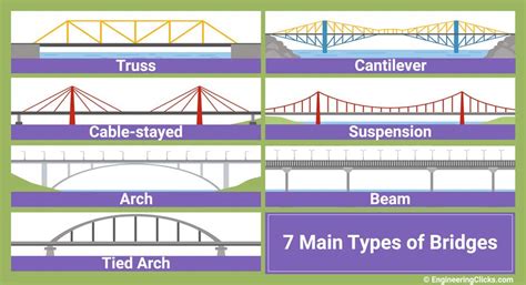 types  bridges   main types engineeringclicks