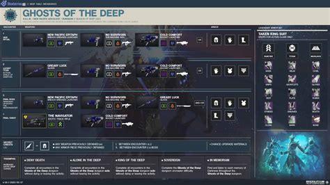 destiny  ghosts   deep loot table weapons armor