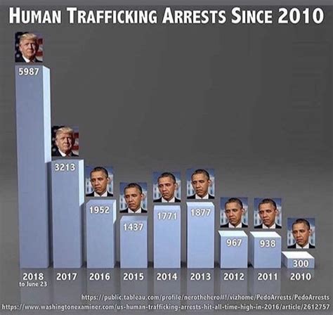 human trafficking arrests surge under president trump