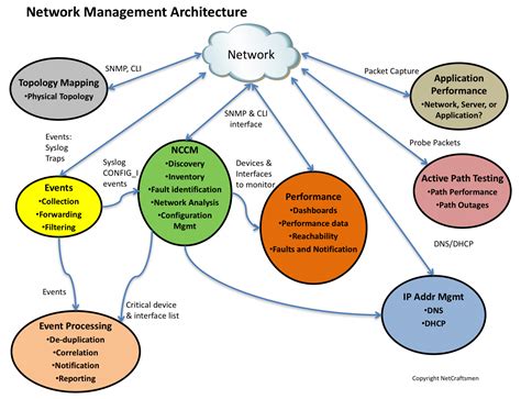 network management architecture part  netcraftsmen  blueally