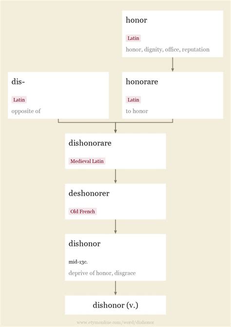 Dishonor Origin And Meaning Of Dishonor By Online Etymology Dictionary