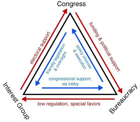 iron triangle definition political corruption wallstreetwindow