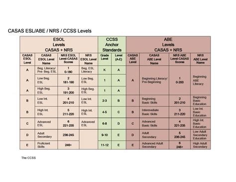 table of nrs levels from casas for ccr standards lincs community