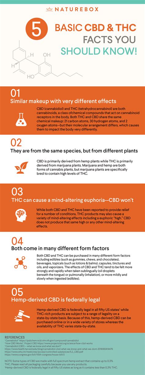 5 Basic Cbd And Thc Facts You Should Know Naturebox Blog